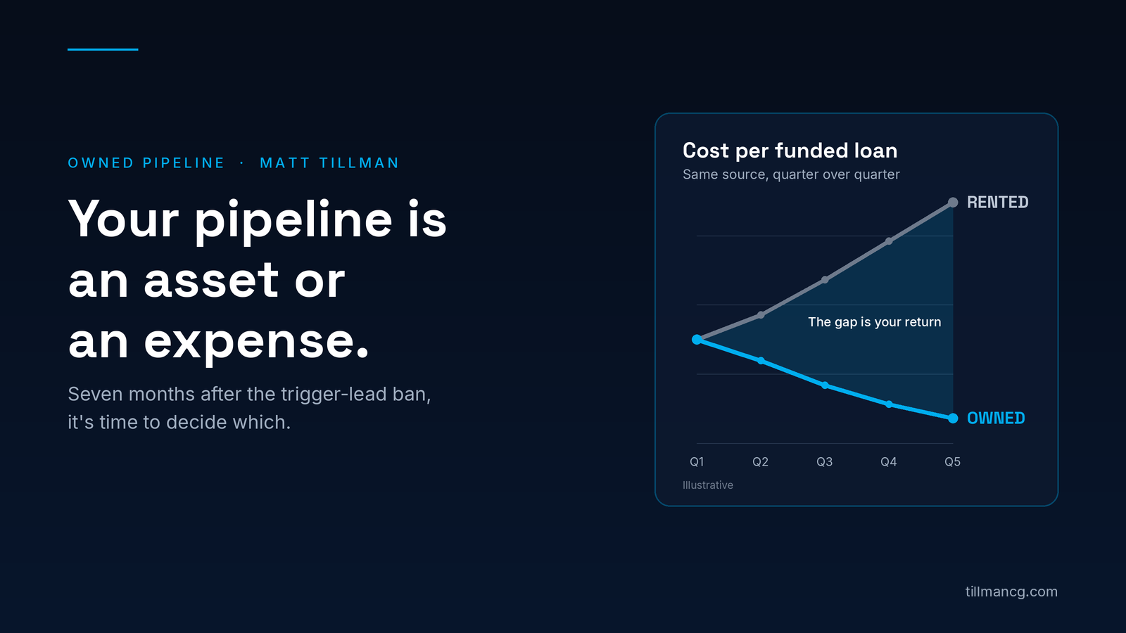 Your Pipeline Is Either an Asset or an Expense. Seven Months After the Trigger-Lead Ban, It’s Time to Decide Which.